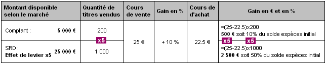 exemple vente action SRD