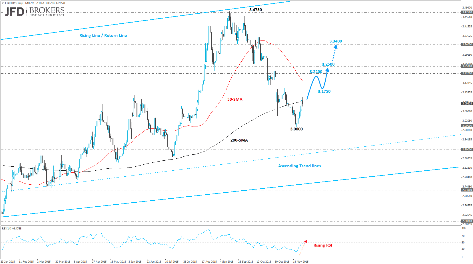 Eur Try Chart