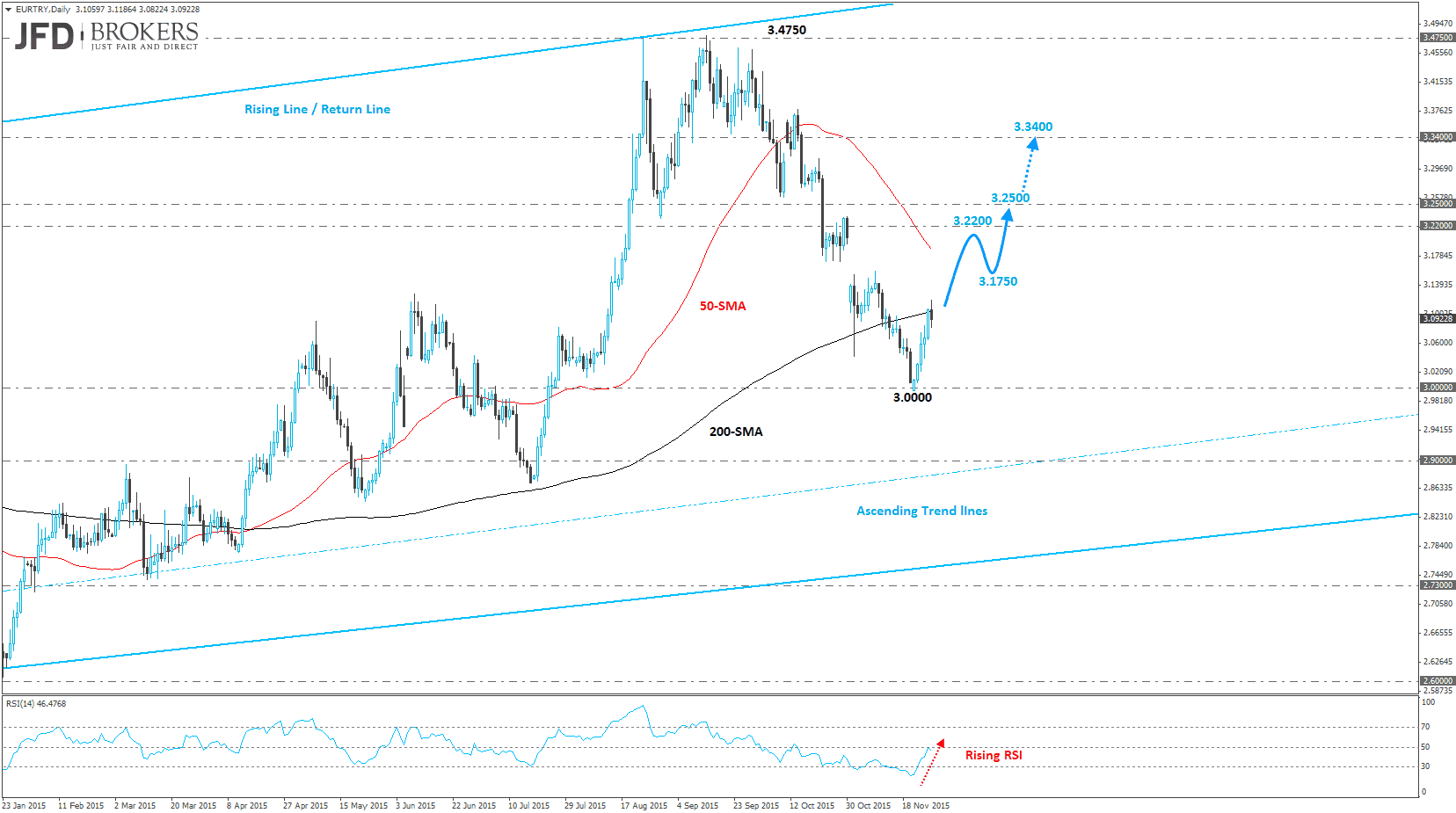 Chart Eur Try