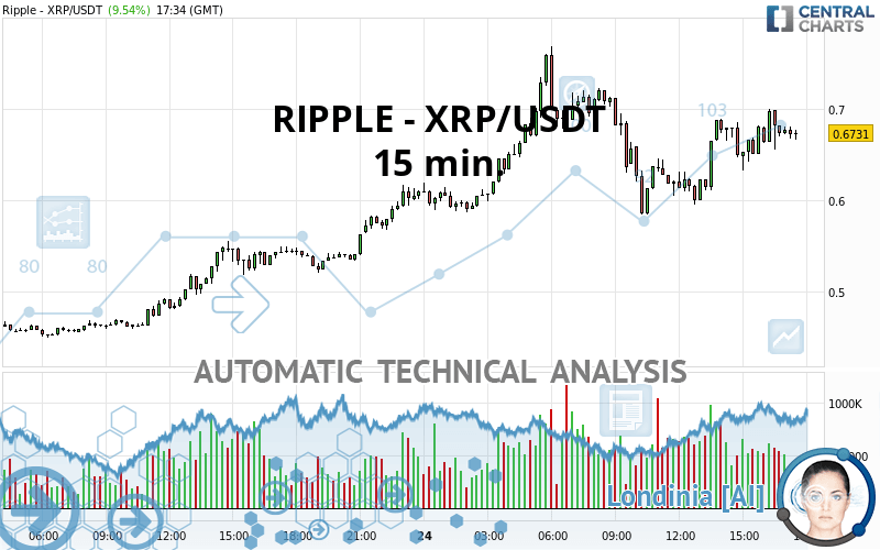 Ripple Xrp Usdt 15 Min Technical Analysis Published On 11 24 2020 Gmt