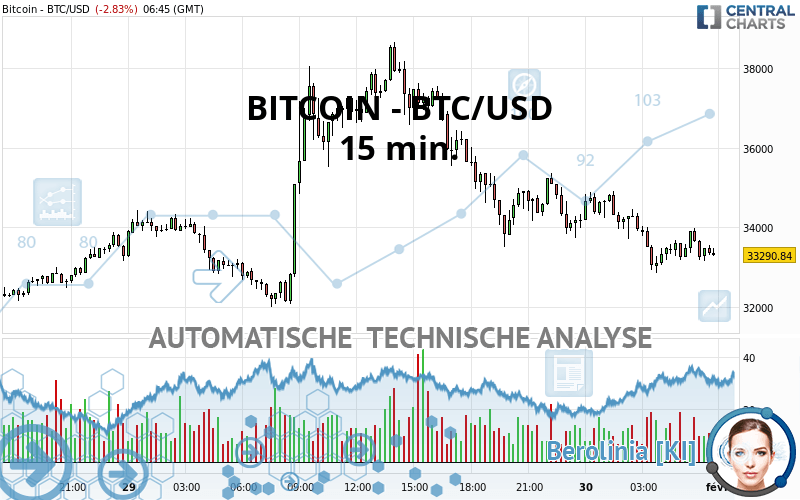 Weitere Analysen zu Bitcoin