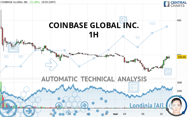 coinbase global inc price