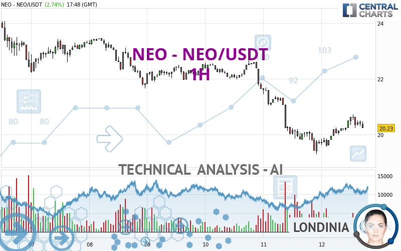 Neo Usdt Chart