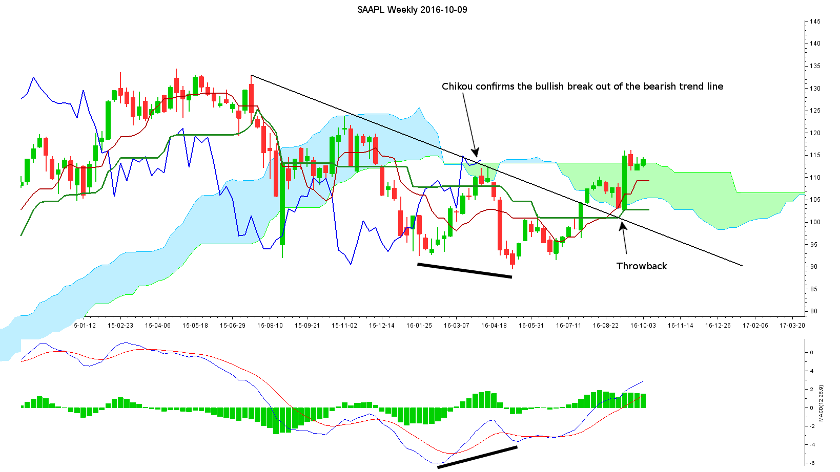 Cloud Chart Inc