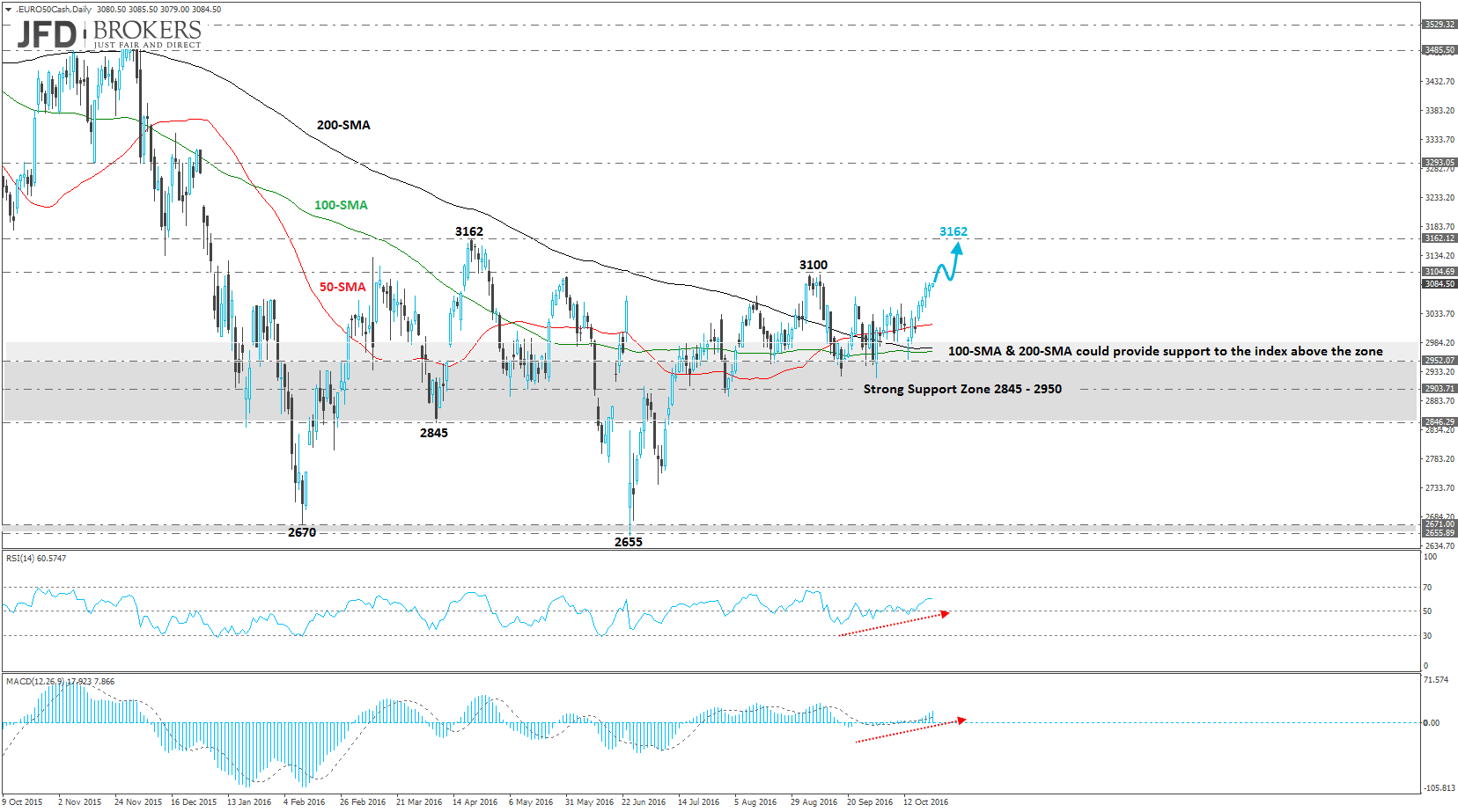 Euro Stoxx Index Chart