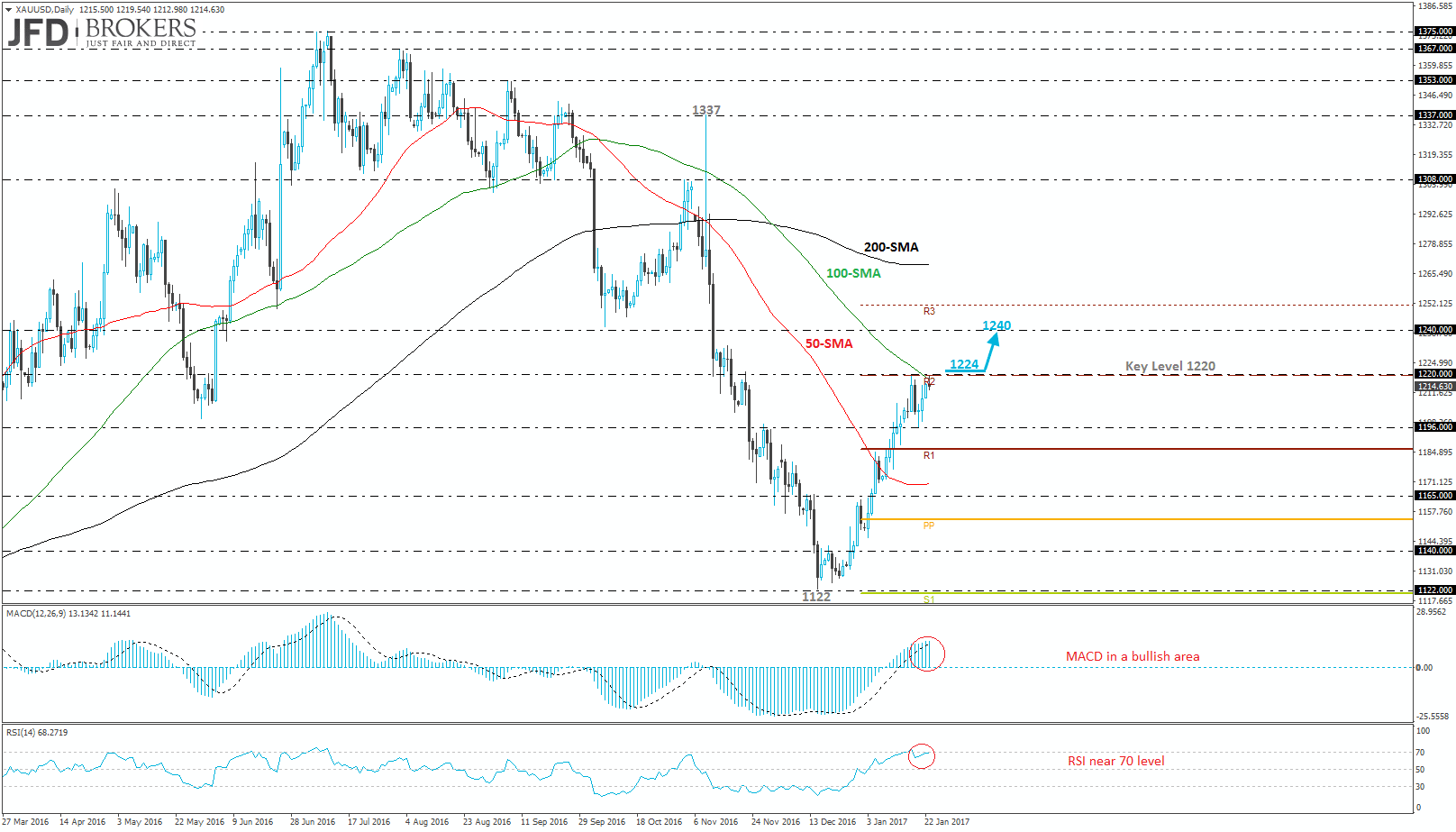 Gold Usd Chart