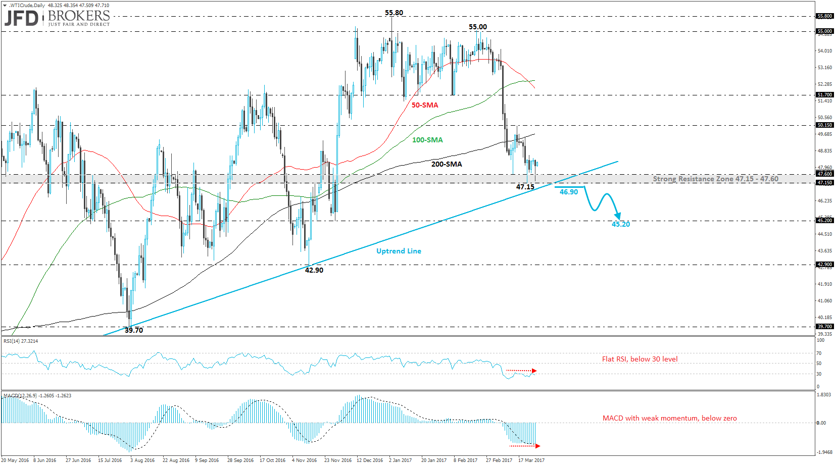 Brent Live Oil Chart