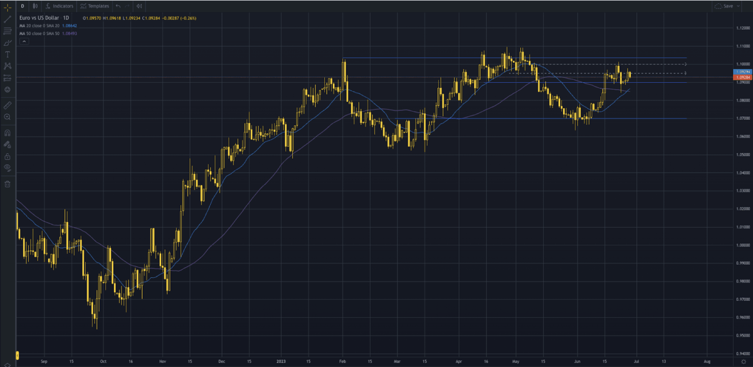 EUR/USD Forecast – Euro Testing 50 Day EMA