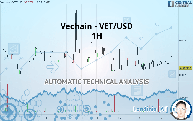 Vechain Chart