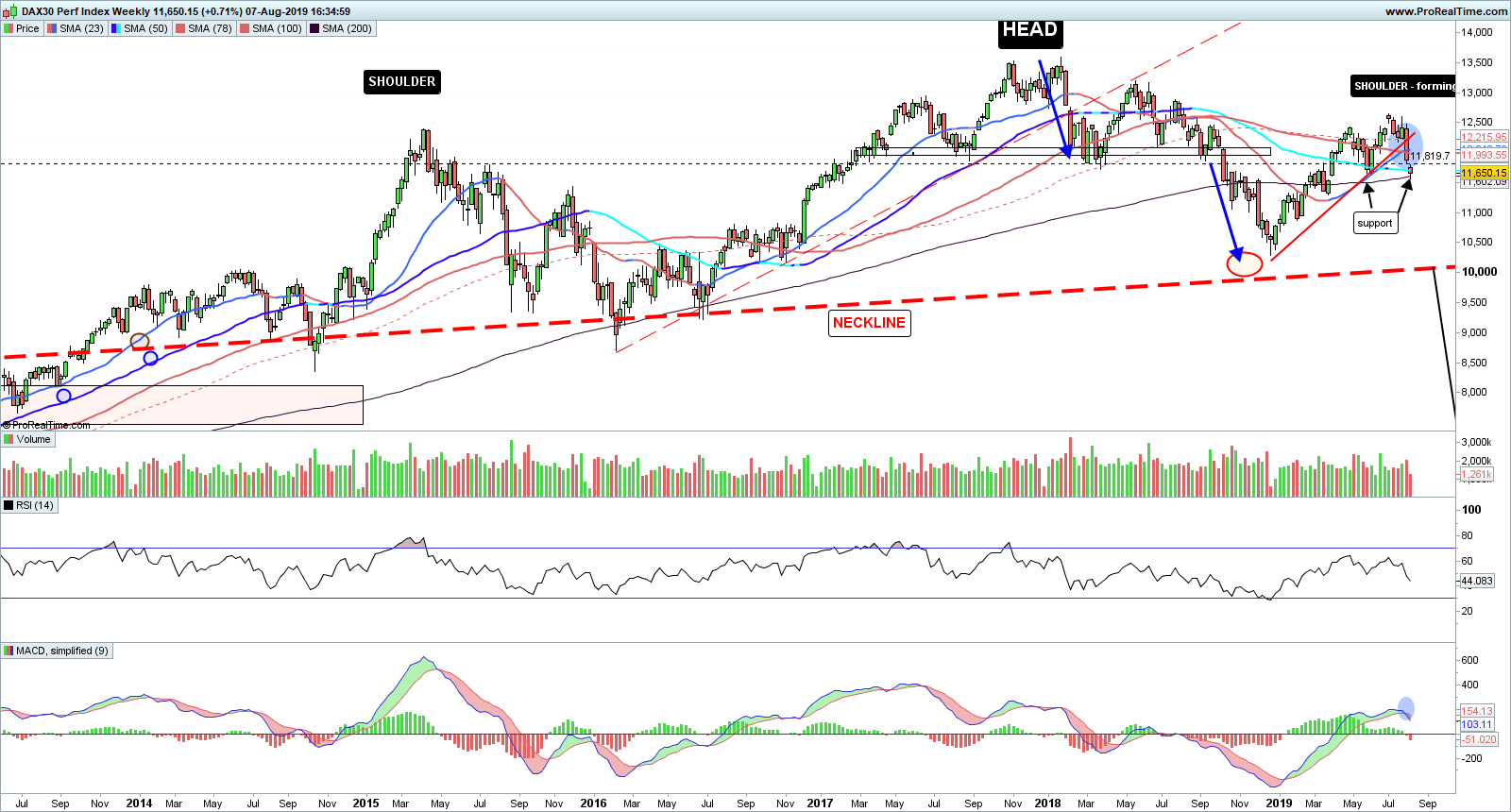 Dax Long Term Chart