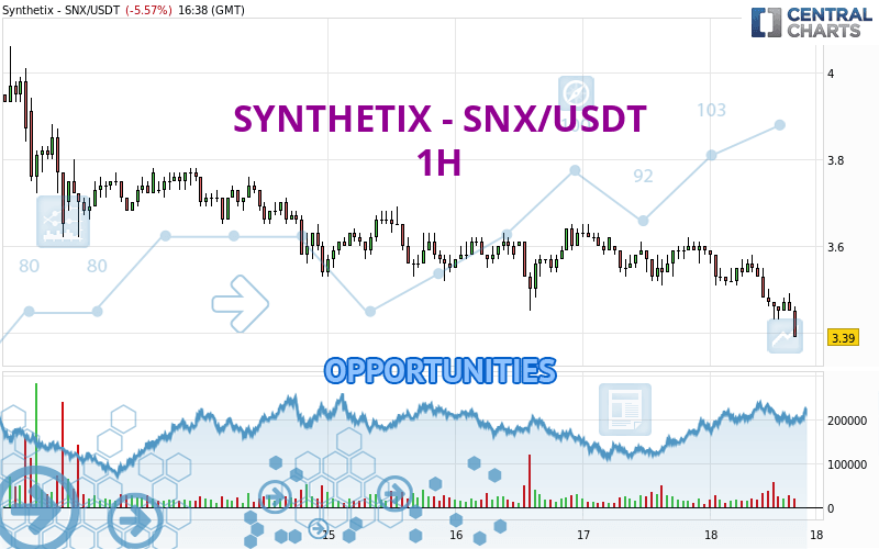 Cours du Synthetix (SNX), Graphiques, Capitalisation