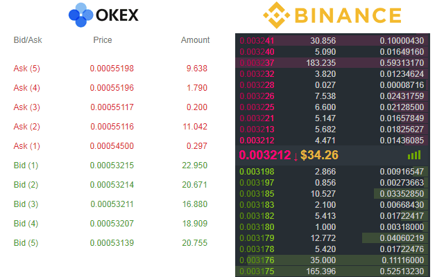 Arbitrage Bitcoin Diamond okex binance