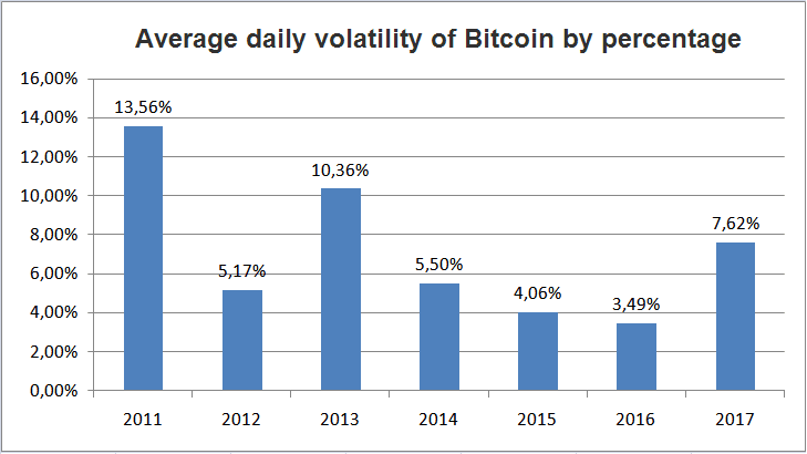 Average daily volatility of Bitcoin by percentage