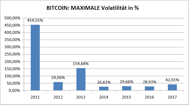 BITCOIN MAXIMALE Volatilität