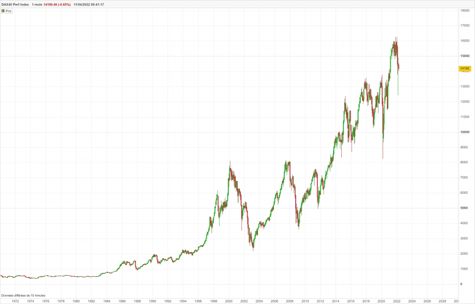 graphique dax mensuel