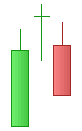 Doji evening star