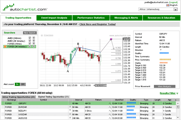 Fibonacci Autochartist tool