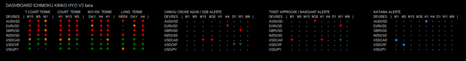 Ichimoku Kinko Hyo dashboard