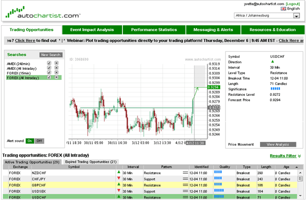 Key levels autochartist tool