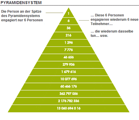 Ponzi Pyramide