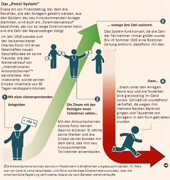 Ponzi System Kryptowährun