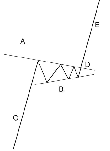 Trend resumption with pennant