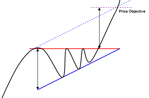Triangle Chart Pattern Technical Analysis