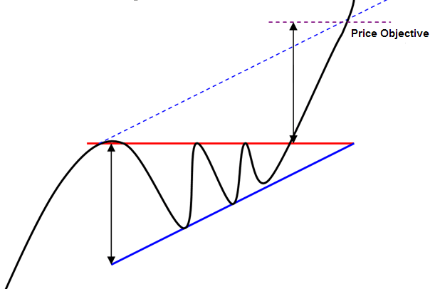 ascending triangle