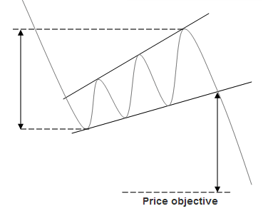 ascending broadening wedge after bearish movement