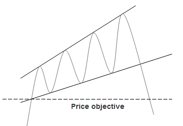 Broadening Pattern Charts