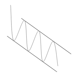 bearish channel