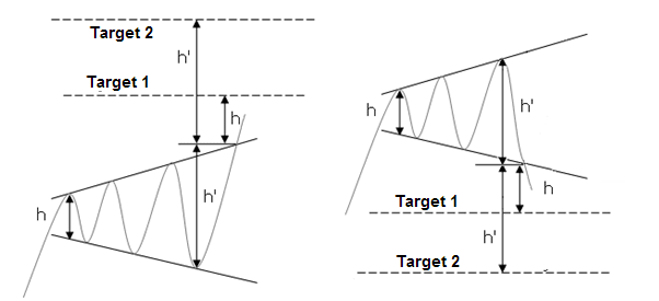 Broadening Pattern Charts