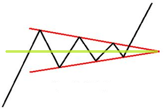 bullish symmetrical triangle