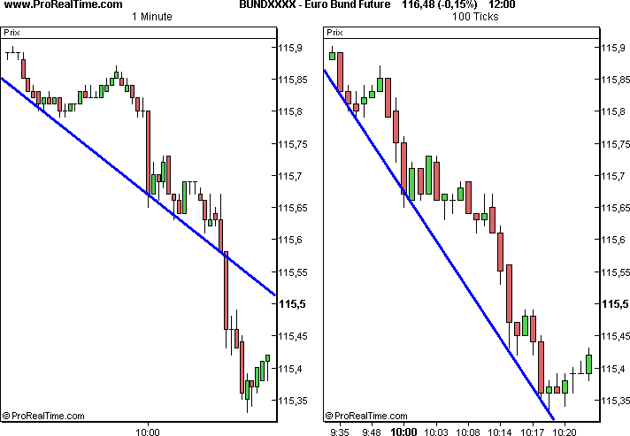 comparison between tick and timeframe chart