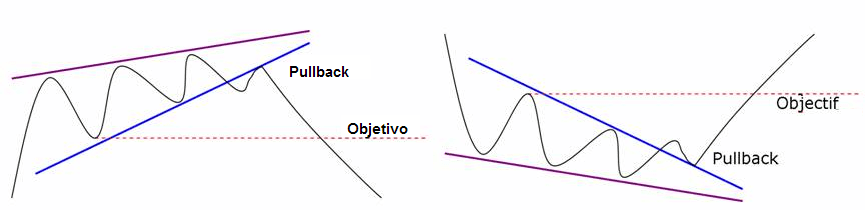 cuña ascendente y descendente