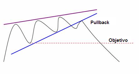 cuña ascendente