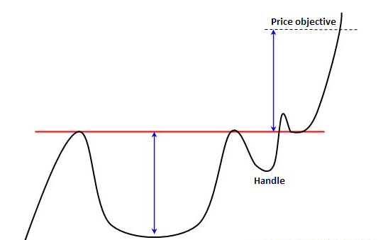 W Chart Pattern