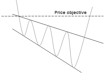 descending broadening wedge