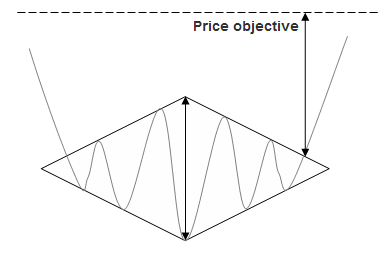 Diamond Bottom Chart Pattern