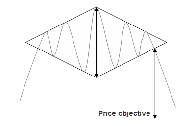 Diamond Diagram Chart