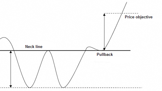 double bottom