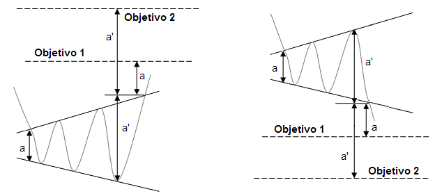 ensanchamiento simétrico bajista