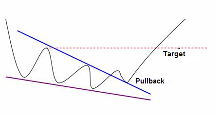 Falling Wedge Chart Pattern
