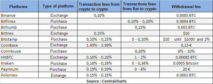 fees cryptocurrency platforms