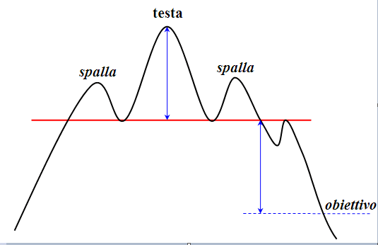 figure grafiche testa e spalle