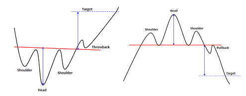 head and shoulder patterns