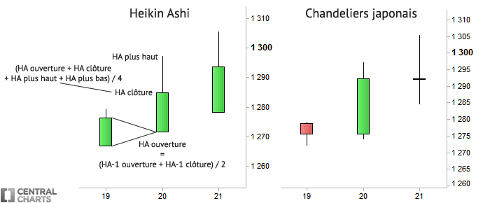 Heikin Ashi Chart Patterns