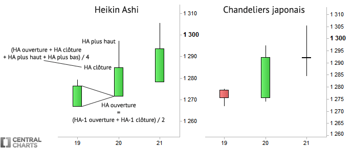 Heiken Ashi Chart