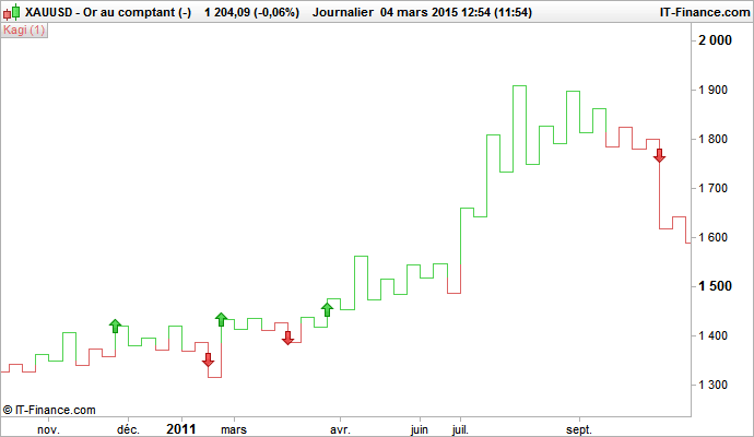 how to trade kagi chart