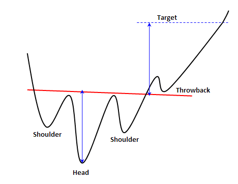 Head And Shoulders Chart Pattern